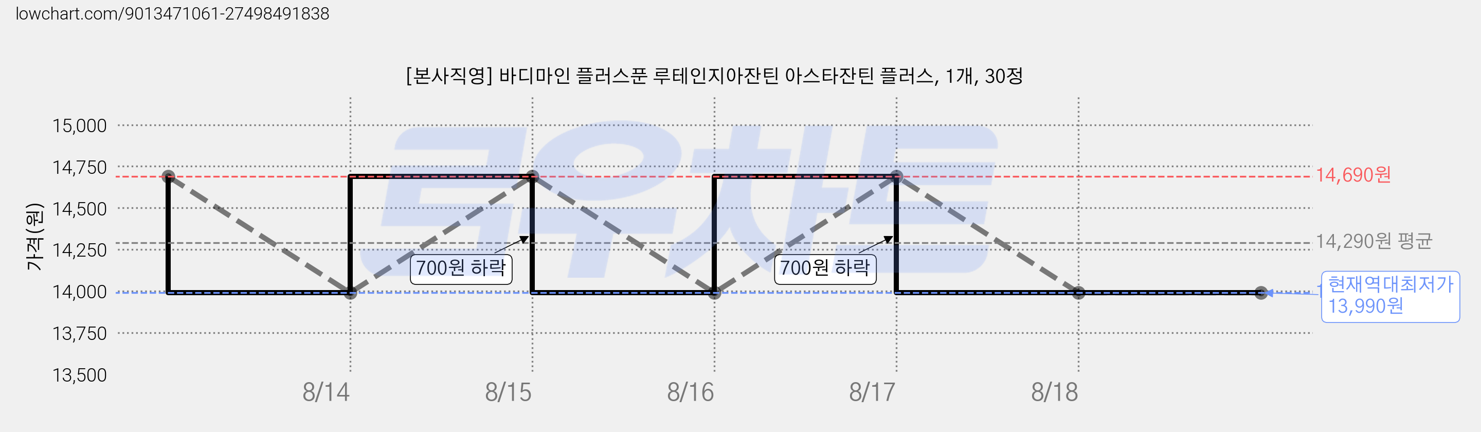 [본사직영] 바디마인 플러스푼 루테인지아잔틴 아스타잔틴 플러스, 1개, 30정 가격 변동 차트, 현재가 13,990원, 역대최저가