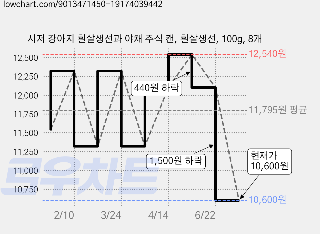 시저 강아지 흰살생선과 야채 주식 캔, 흰살생선, 100g, 8개 가격 변동 차트, 현재가 10,500원, 관측 최저가 10,040원