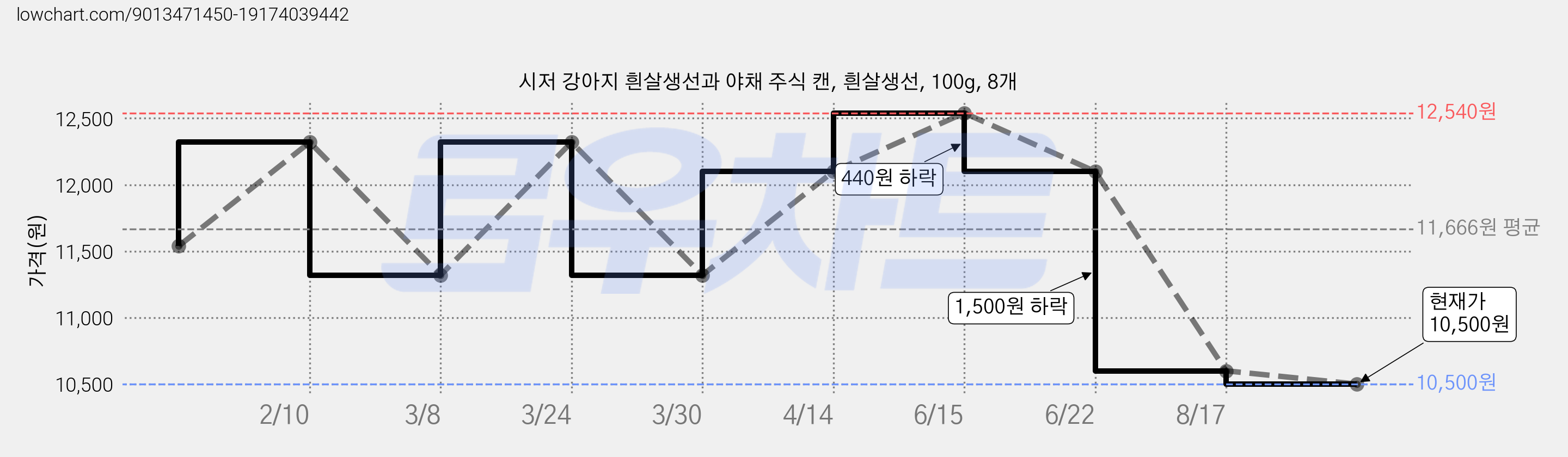 시저 강아지 흰살생선과 야채 주식 캔, 흰살생선, 100g, 8개 가격 변동 차트, 현재가 10,500원, 관측 최저가 10,040원