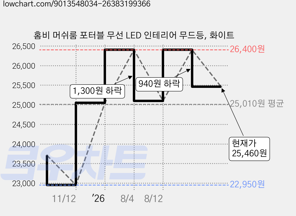 홈비 머쉬룸 포터블 무선 LED 인테리어 무드등, 화이트 가격 변동 차트, 현재가 25,460원, 관측 최저가 22,950원