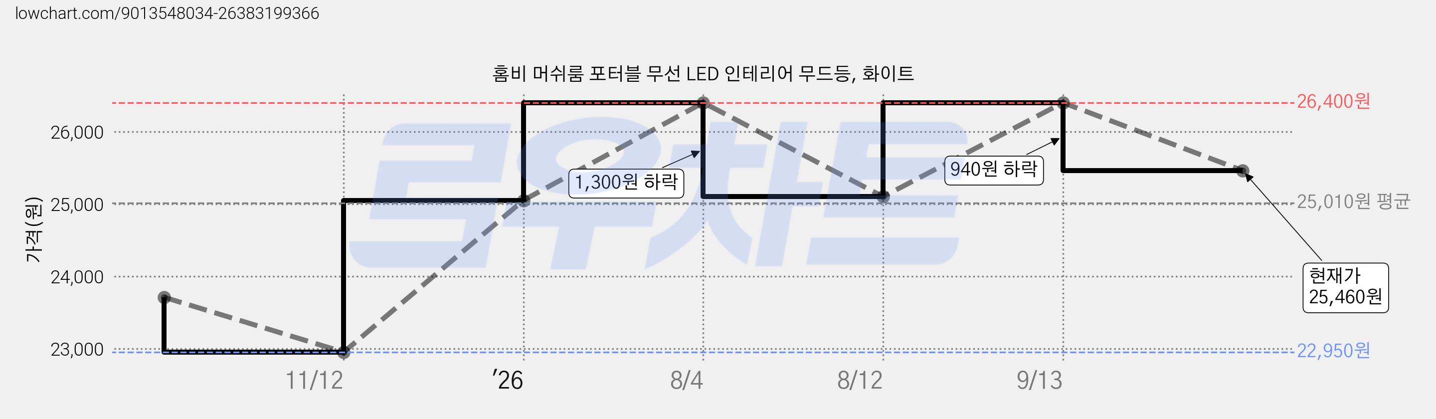홈비 머쉬룸 포터블 무선 LED 인테리어 무드등, 화이트 가격 변동 차트, 현재가 25,460원, 관측 최저가 22,950원