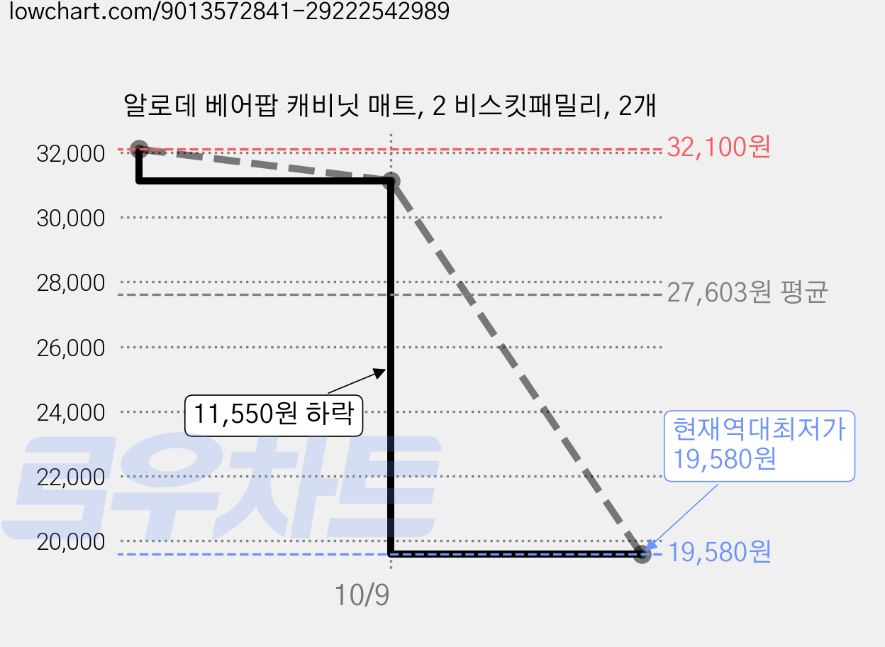 알로데 베어팝 캐비닛 매트, 2 비스킷패밀리, 2개 가격 변동 차트, 현재가 19,580원, 역대최저가