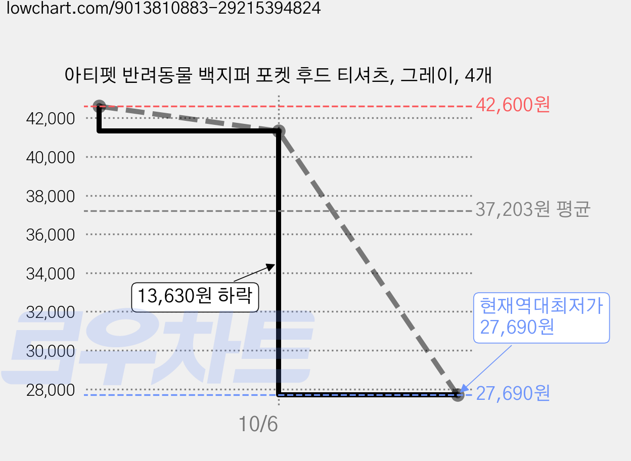 아티펫 반려동물 백지퍼 포켓 후드 티셔츠, 그레이, 4개 가격 변동 차트, 현재가 27,690원, 역대최저가