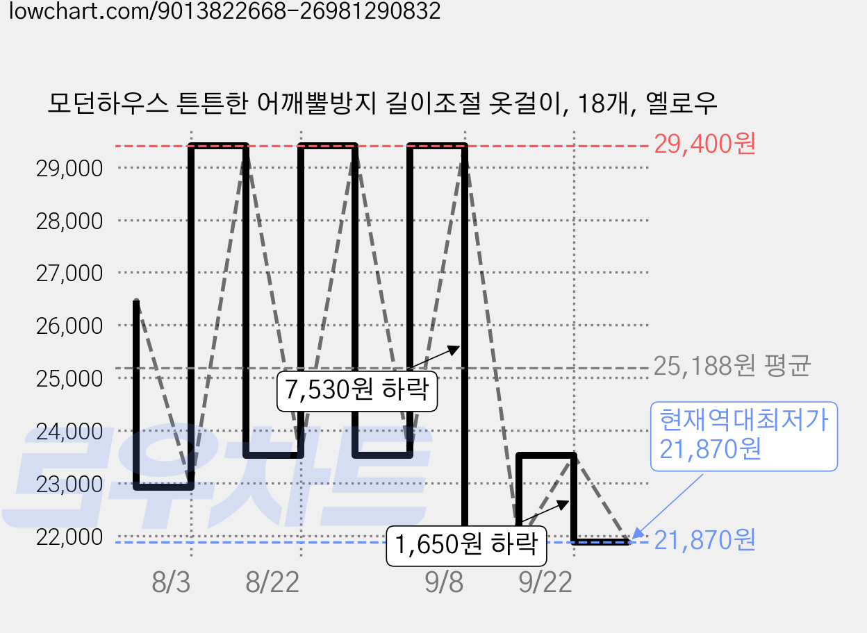 모던하우스 튼튼한 어깨뿔방지 길이조절 옷걸이, 18개, 옐로우 가격 변동 차트, 현재가 21,870원, 역대최저가