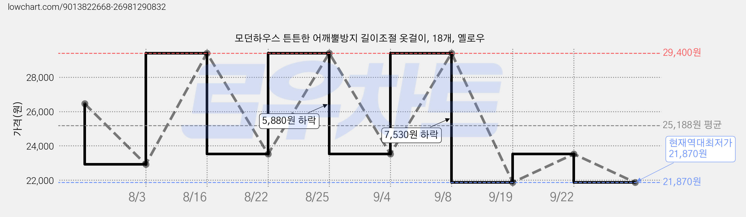 모던하우스 튼튼한 어깨뿔방지 길이조절 옷걸이, 18개, 옐로우 가격 변동 차트, 현재가 21,870원, 역대최저가