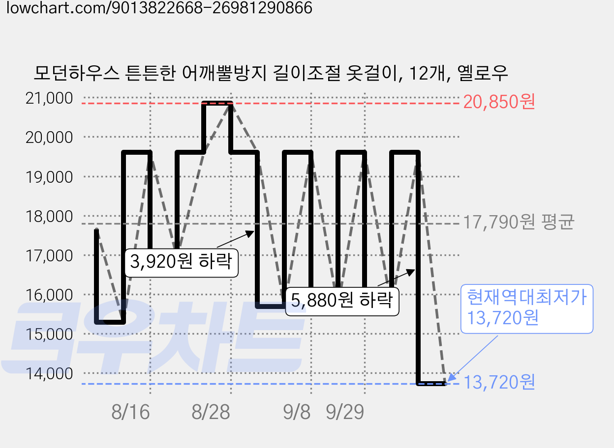 모던하우스 튼튼한 어깨뿔방지 길이조절 옷걸이, 12개, 옐로우 가격 변동 차트, 현재가 13,720원, 역대최저가