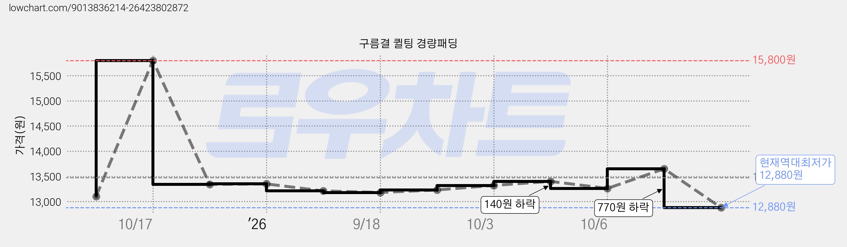구름결 퀼팅 경량패딩 가격 변동 차트, 현재가 12,880원, 역대최저가
