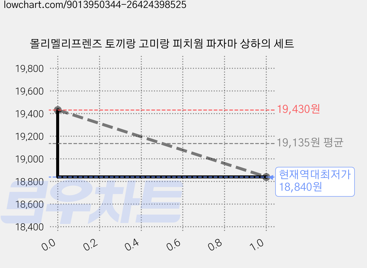 몰리멜리프렌즈 토끼랑 고미랑 피치웜 파자마 상하의 세트 가격 변동 차트, 현재가 18,840원, 역대최저가