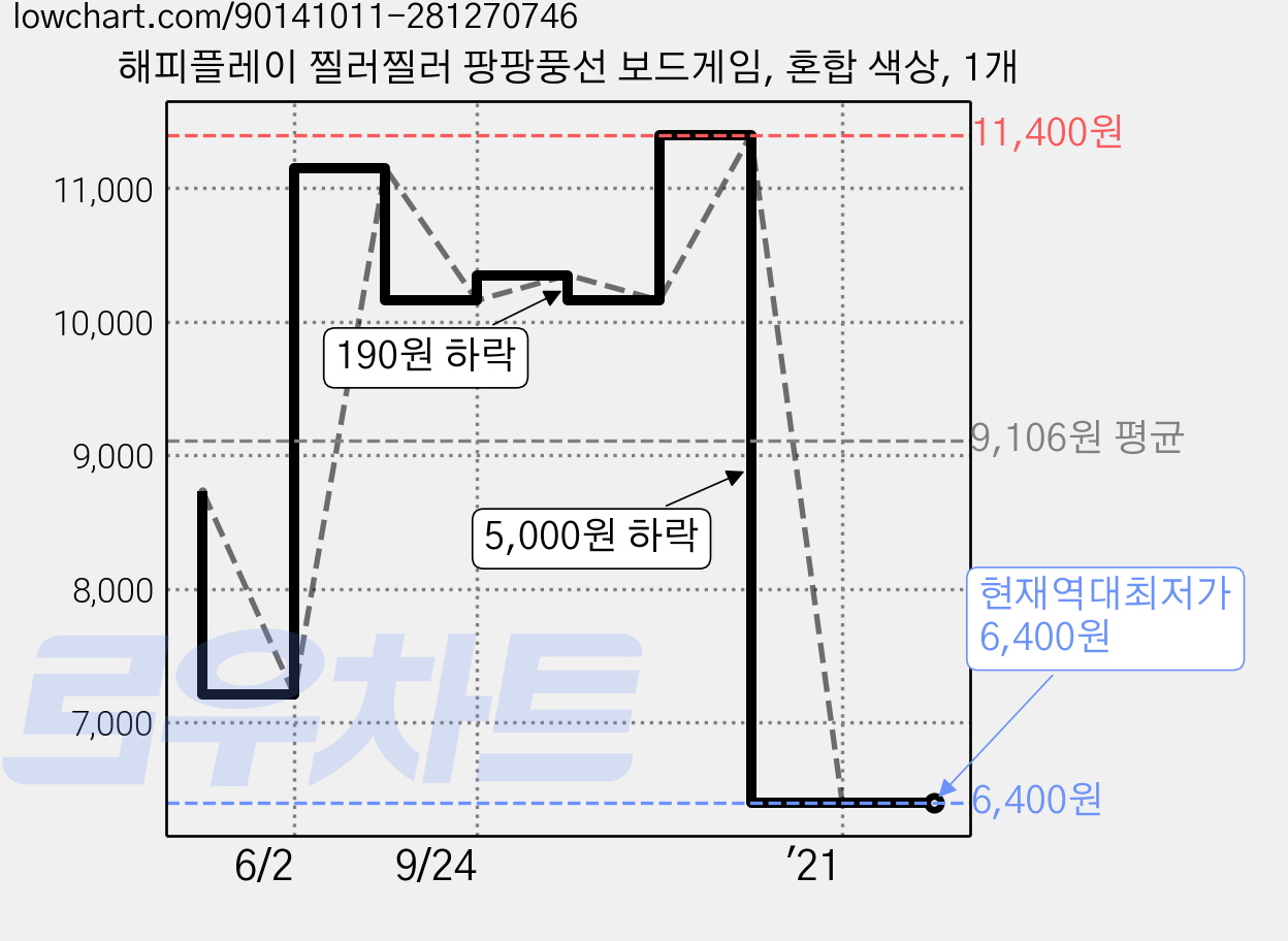 해피플레이 찔러찔러 팡팡풍선 보드게임, 혼합 색상, 1개 가격 변동 차트, 현재가 6,400원, 역대최저가