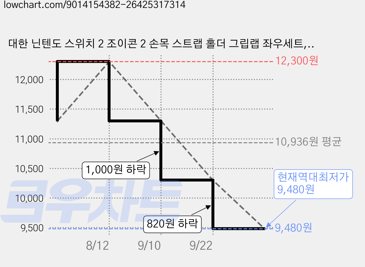 대한 닌텐도 스위치 2 조이콘 2 손목 스트랩 홀더 그립랩 좌우세트, 혼합색상, 1세트, NS2-AS01 가격 변동 차트, 현재가 9,480원, 역대최저가