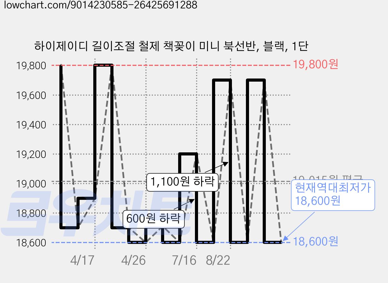 하이제이디 길이조절 철제 책꽂이 미니 북선반, 블랙, 1단 가격 변동 차트, 현재가 18,600원, 역대최저가