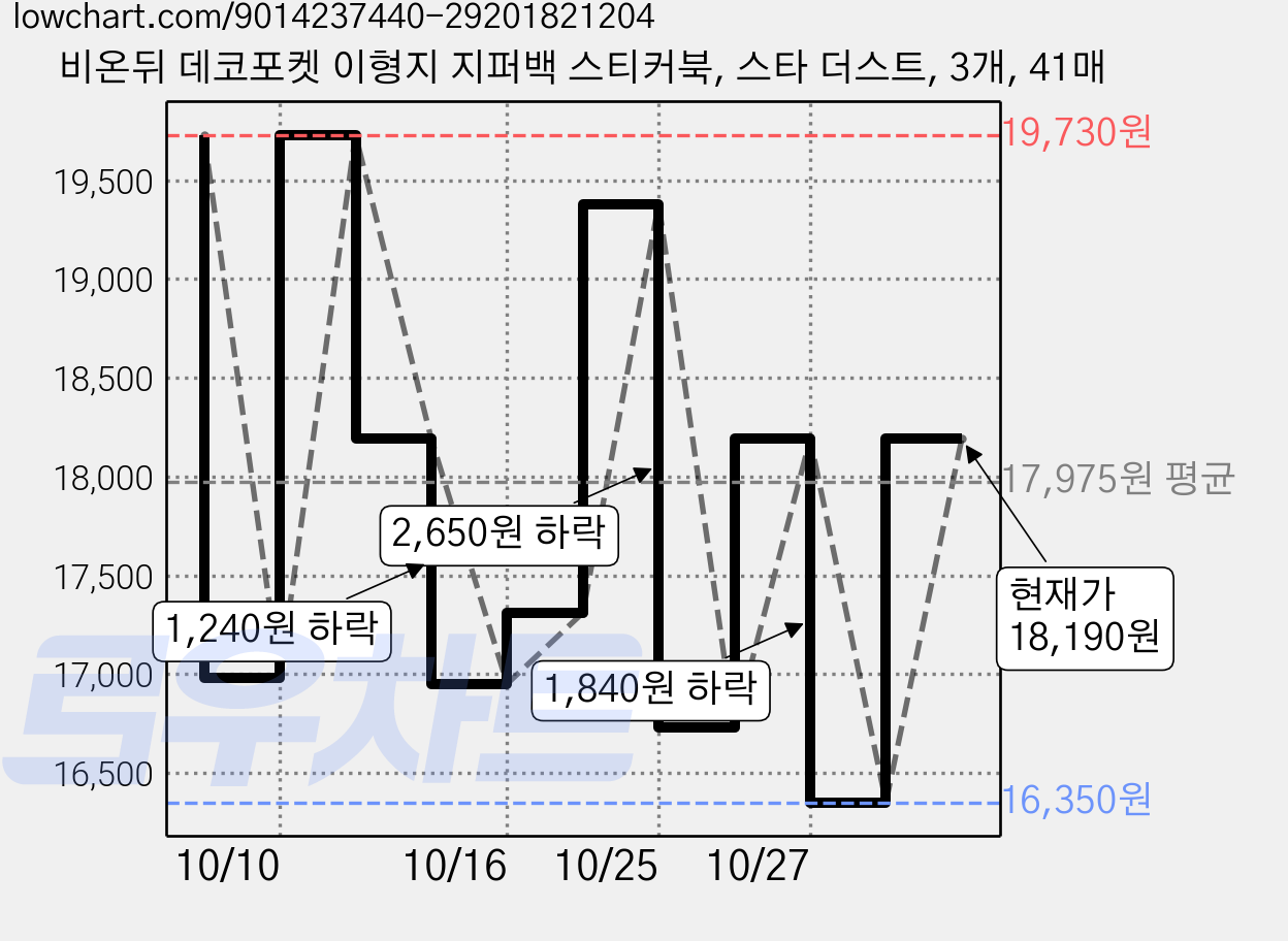 비온뒤 데코포켓 이형지 지퍼백 스티커북, 스타 더스트, 3개, 41매 가격 변동 차트, 현재가 16,350원, 역대최저가