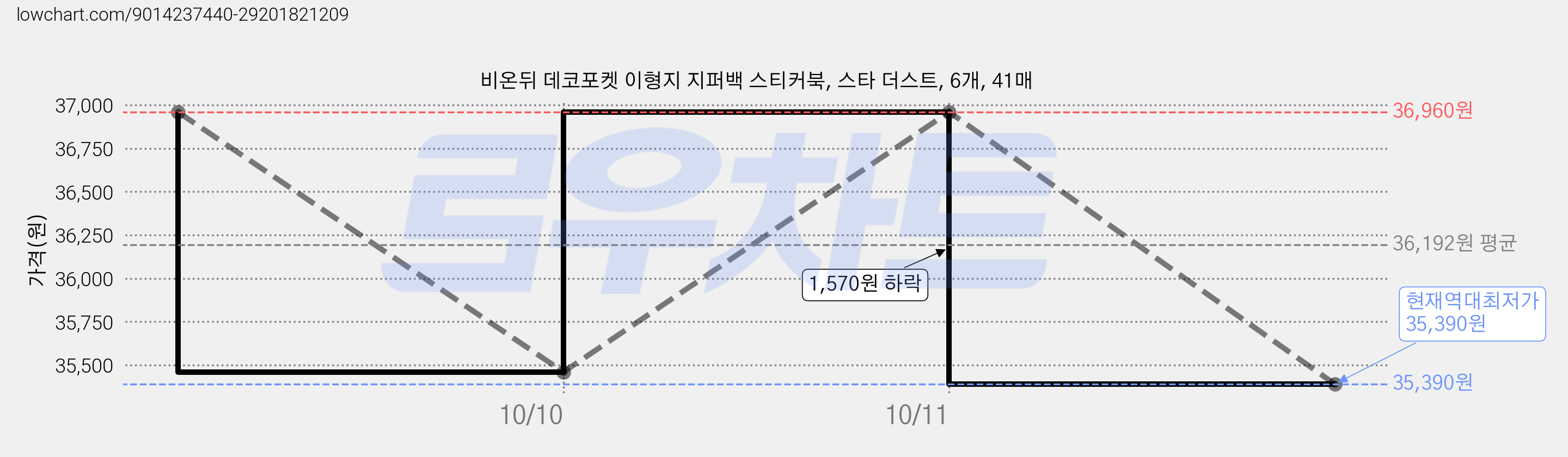비온뒤 데코포켓 이형지 지퍼백 스티커북, 스타 더스트, 6개, 41매 가격 변동 차트, 현재가 35,390원, 역대최저가