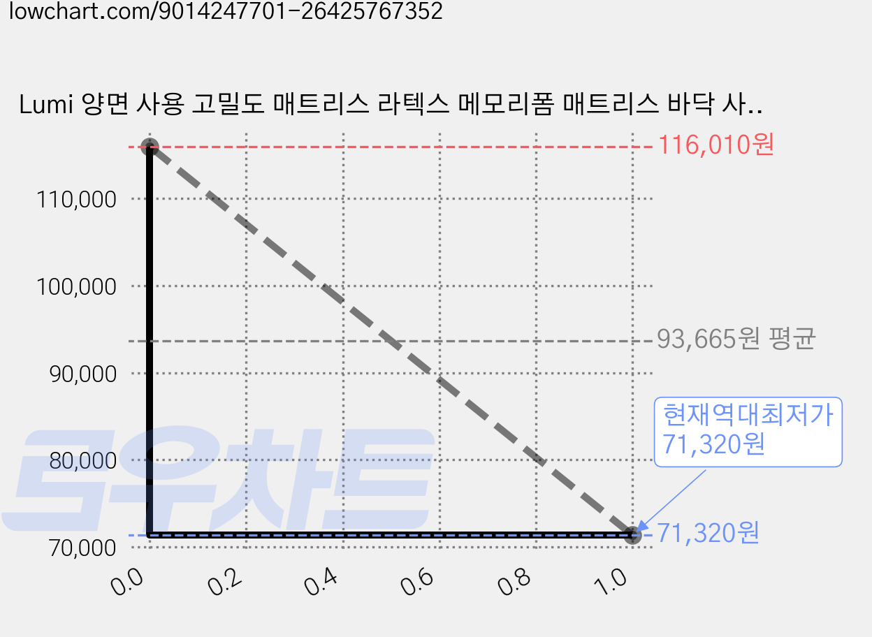 Lumi 양면 사용 고밀도 매트리스 라텍스 메모리폼 매트리스 바닥 사계절 바닥 매트리스 가격 변동 차트, 현재가 71,320원, 역대최저가