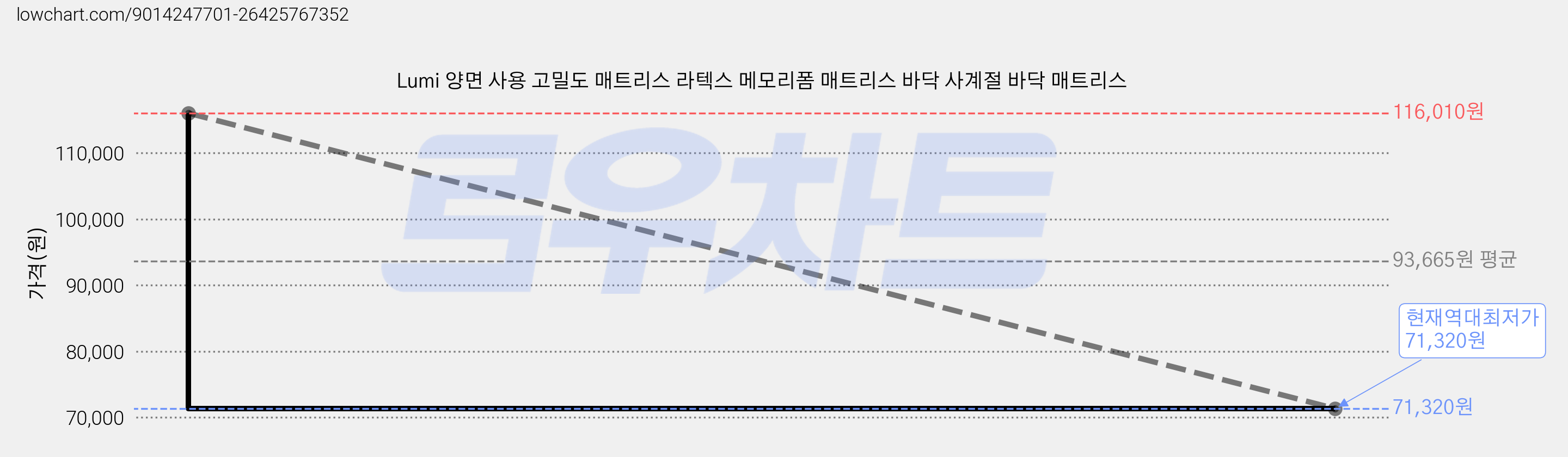 Lumi 양면 사용 고밀도 매트리스 라텍스 메모리폼 매트리스 바닥 사계절 바닥 매트리스 가격 변동 차트, 현재가 71,320원, 역대최저가