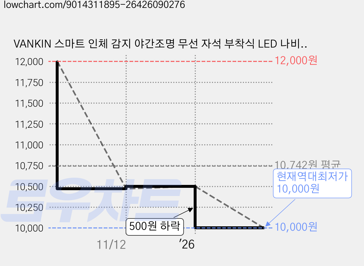 VANKIN 스마트 인체 감지 야간조명 무선 자석 부착식 LED 나비 조명 붙이는벽조명 현관센서등 나비 무드등, 화이트, 1개 가격 변동 차트, 현재가 10,000원, 역대최저가