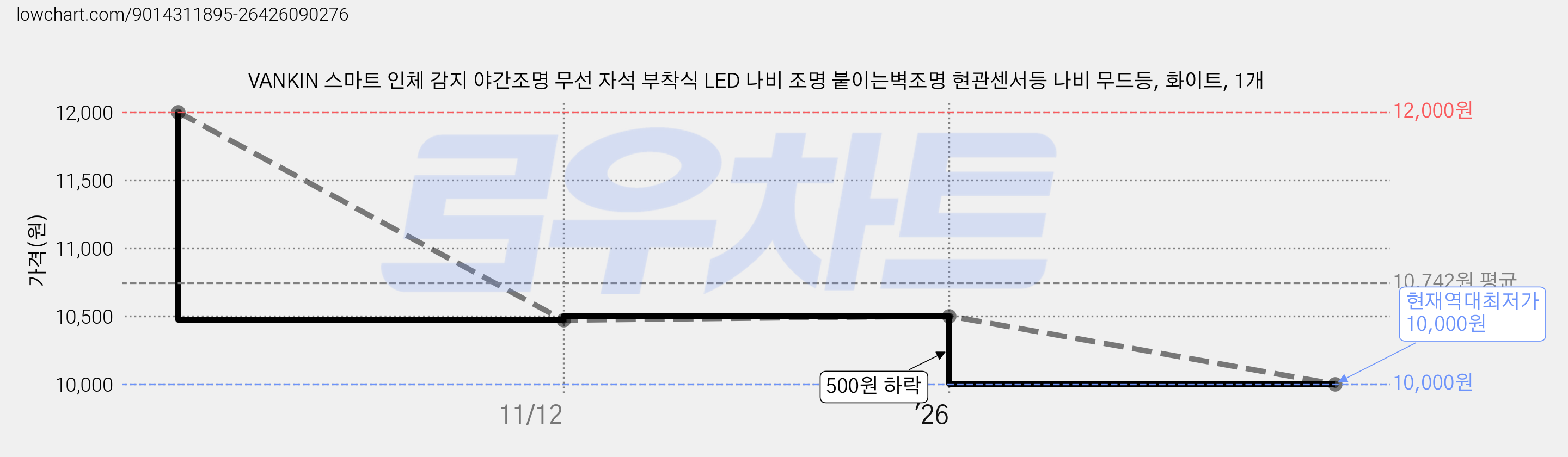 VANKIN 스마트 인체 감지 야간조명 무선 자석 부착식 LED 나비 조명 붙이는벽조명 현관센서등 나비 무드등, 화이트, 1개 가격 변동 차트, 현재가 10,000원, 역대최저가