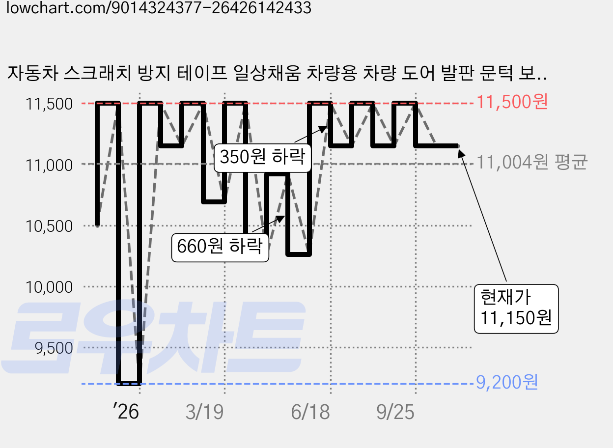 자동차 스크래치 방지 테이프 일상채움 차량용 차량 도어 발판 문턱 보호 필름, 1개, 투명 가격 변동 차트, 현재가 11,150원, 관측 최저가 9,200원