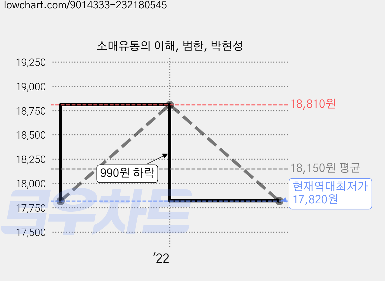 소매유통의 이해, 범한, 박현성 가격 변동 차트, 현재가 17,820원, 역대최저가