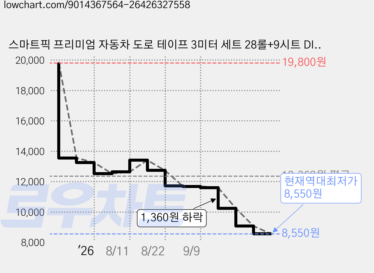 스마트픽 프리미엄 자동차 도로 테이프 3미터 세트 28롤+9시트 DIY 교통놀이 프로젝트 장식용 접착 테이프, 1세트 가격 변동 차트, 현재가 8,550원, 역대최저가