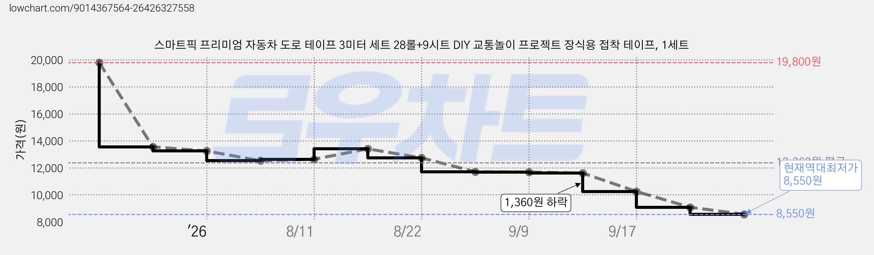 스마트픽 프리미엄 자동차 도로 테이프 3미터 세트 28롤+9시트 DIY 교통놀이 프로젝트 장식용 접착 테이프, 1세트 가격 변동 차트, 현재가 8,550원, 역대최저가