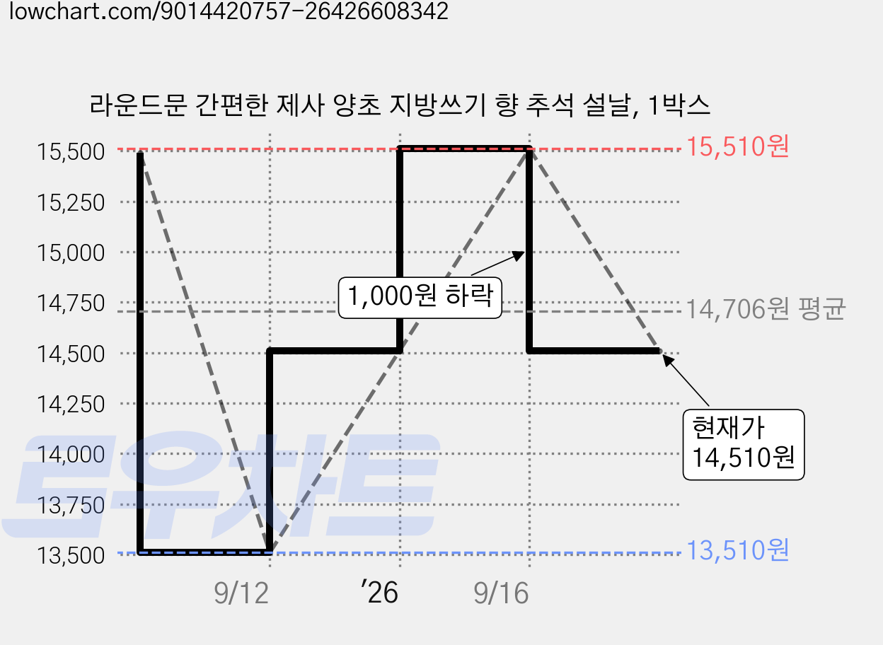 라운드문 간편한 제사 양초 지방쓰기 향 추석 설날, 1박스 가격 변동 차트, 현재가 14,510원, 관측 최저가 13,510원