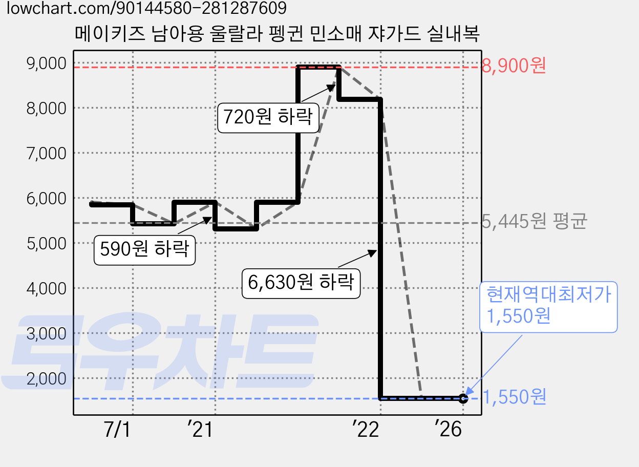 메이키즈 남아용 울랄라 펭귄 민소매 쟈가드 실내복 가격 변동 차트, 현재가 1,550원, 역대최저가