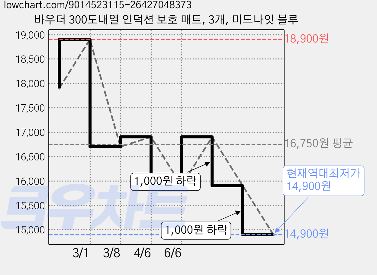 바우더 300도내열 인덕션 보호 매트, 3개, 미드나잇 블루 가격 변동 차트, 현재가 14,900원, 역대최저가