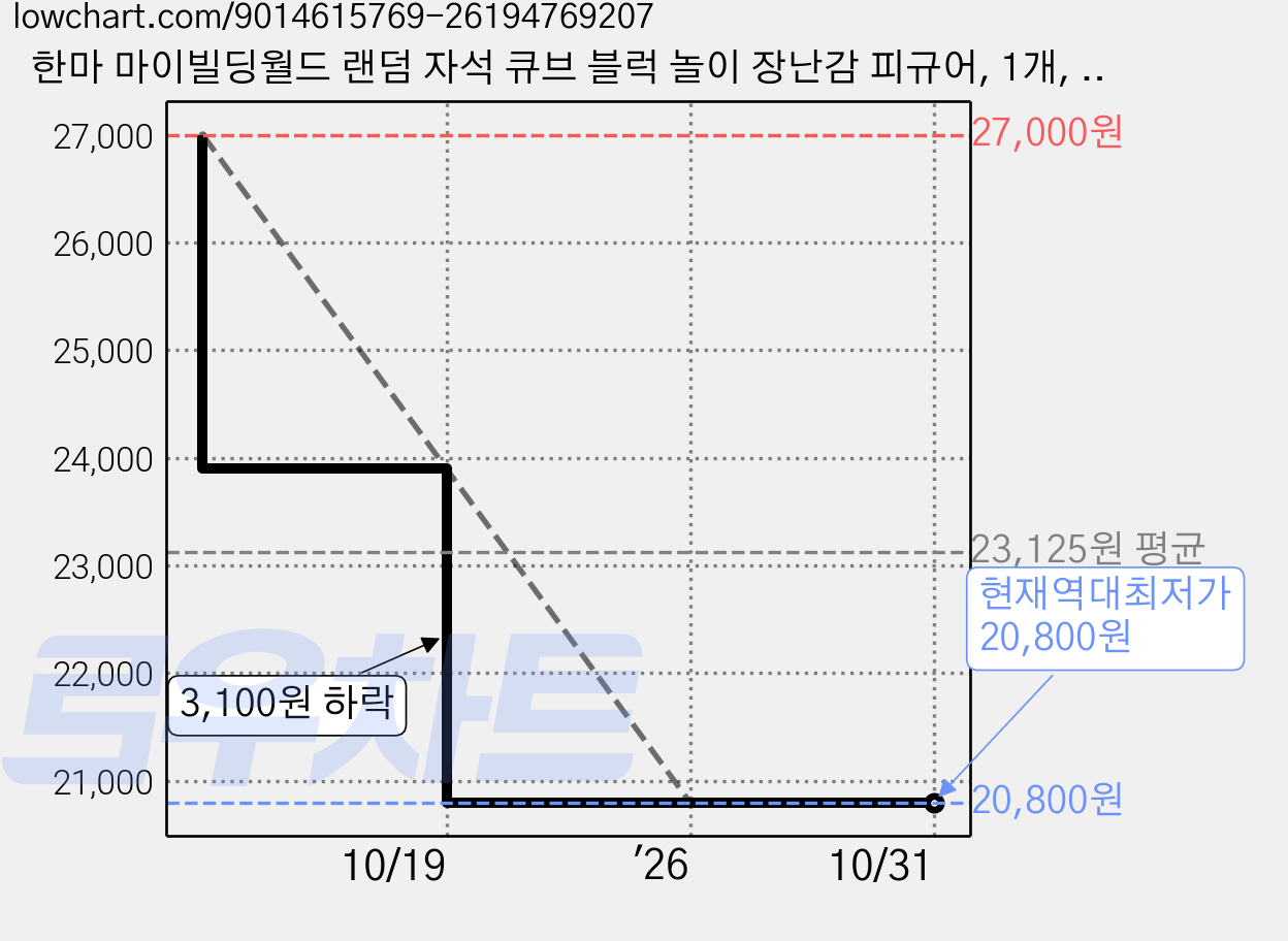 한마 마이빌딩월드 랜덤 자석 큐브 블럭 놀이 장난감 피규어, 1개, 블럭150개+피규어 12개 가격 변동 차트, 현재가 20,800원, 역대최저가