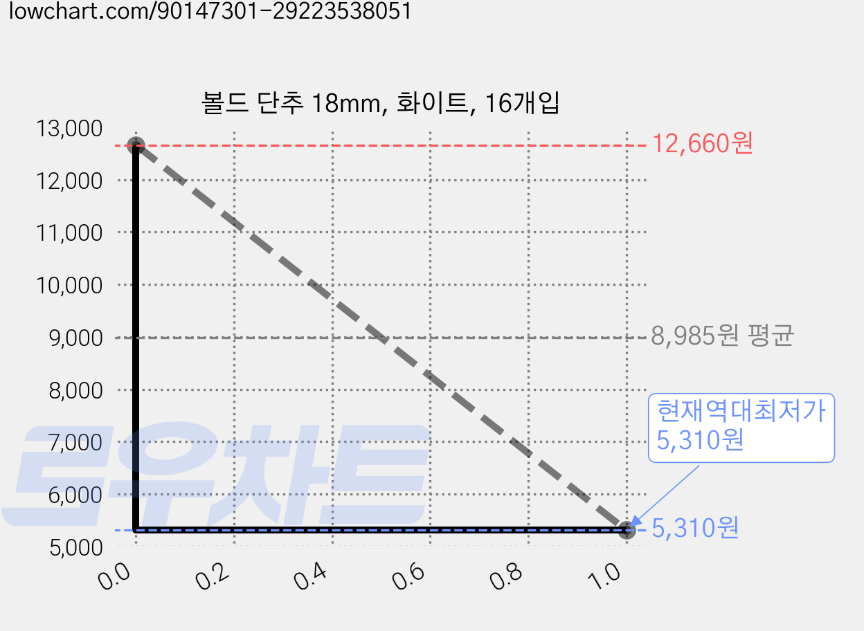 볼드 단추 18mm, 화이트, 16개입 가격 변동 차트, 현재가 5,310원, 역대최저가
