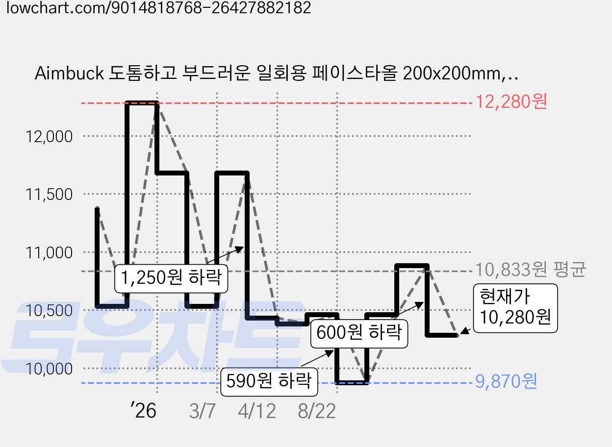 Aimbuck 도톰하고 부드러운 일회용 페이스타올 200x200mm, 3개, 100매 가격 변동 차트, 현재가 10,280원, 관측 최저가 9,870원