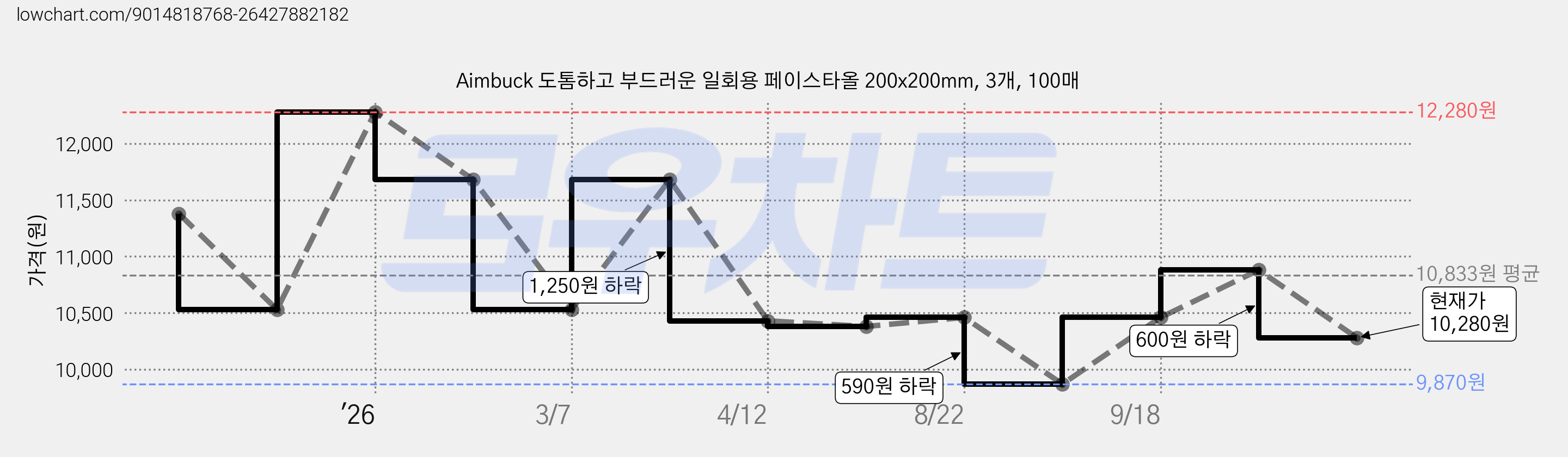 Aimbuck 도톰하고 부드러운 일회용 페이스타올 200x200mm, 3개, 100매 가격 변동 차트, 현재가 10,280원, 관측 최저가 9,870원