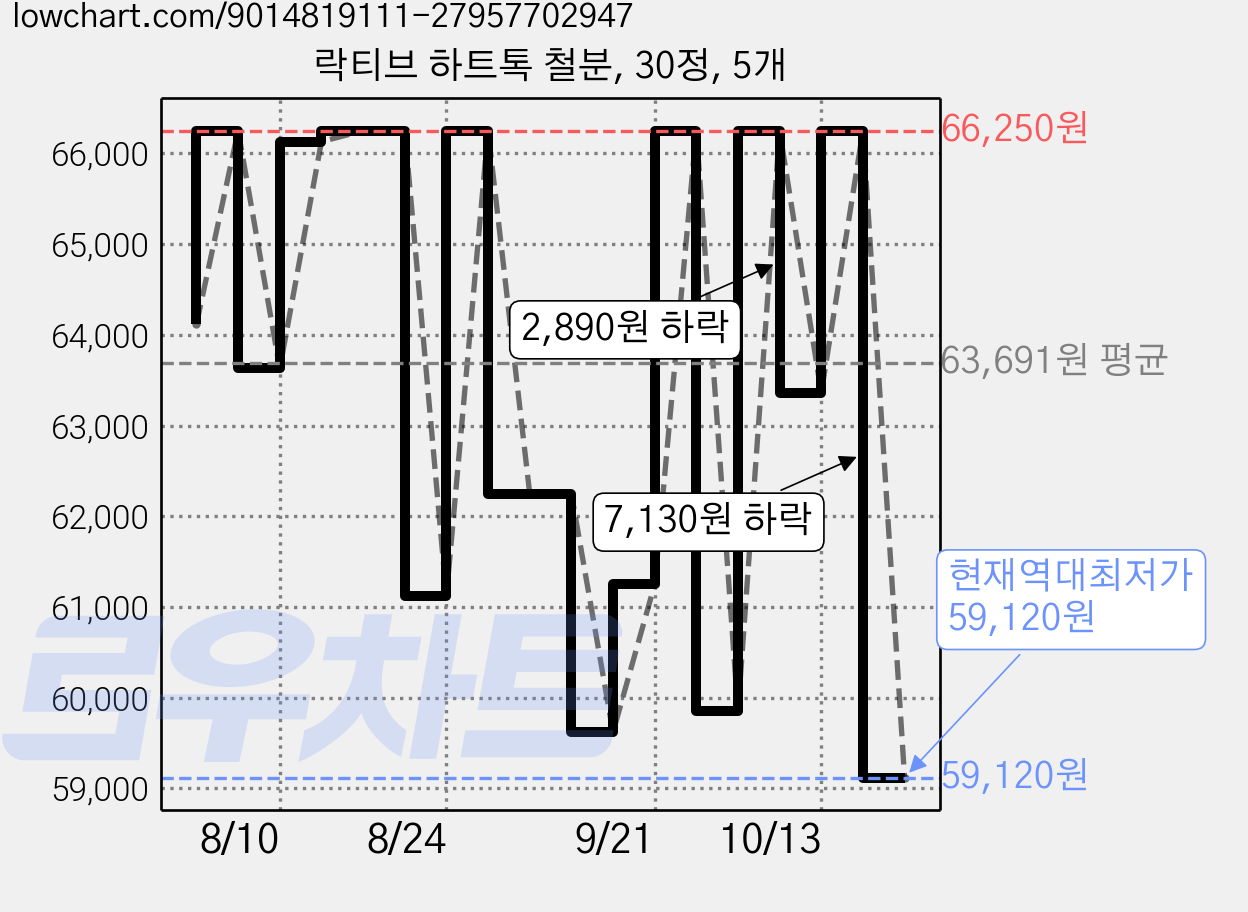 락티브 하트톡 철분, 30정, 5개 가격 변동 차트, 현재가 59,120원, 역대최저가