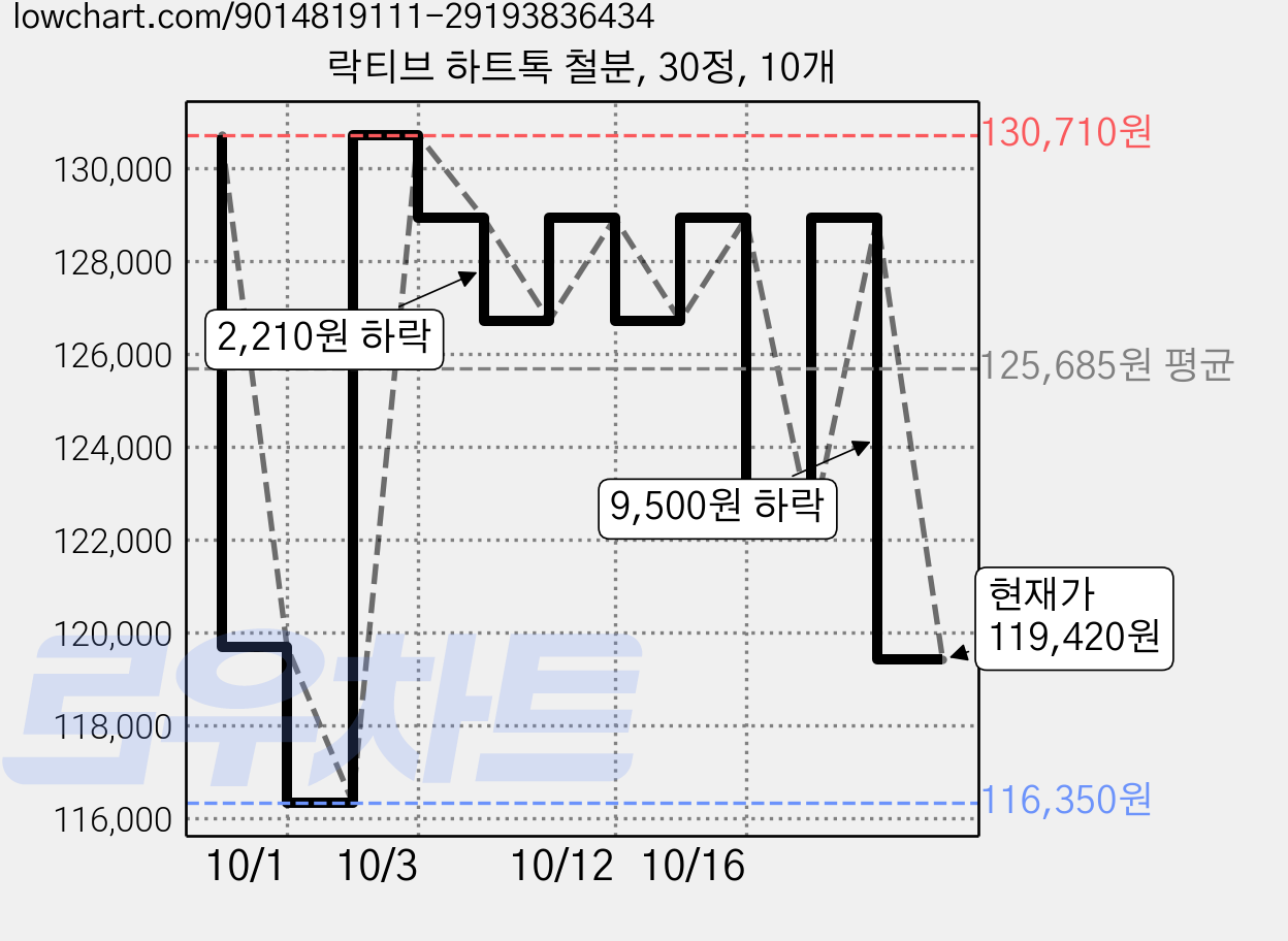 락티브 하트톡 철분, 30정, 10개 가격 변동 차트, 현재가 119,420원, 관측 최저가 116,350원