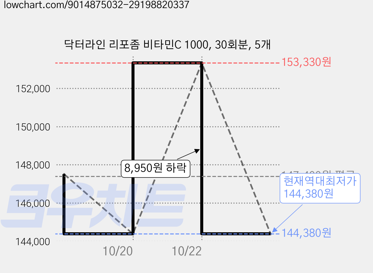 닥터라인 리포좀 비타민C 1000, 30회분, 5개 가격 변동 차트, 현재가 144,380원, 역대최저가