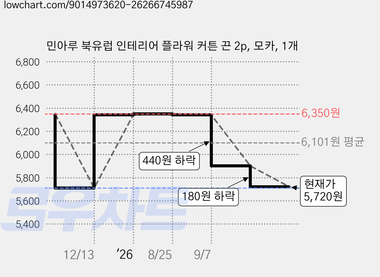 민아루 북유럽 인테리어 플라워 커튼 끈 2p, 모카, 1개 가격 변동 차트, 현재가 5,720원, 관측 최저가 5,710원