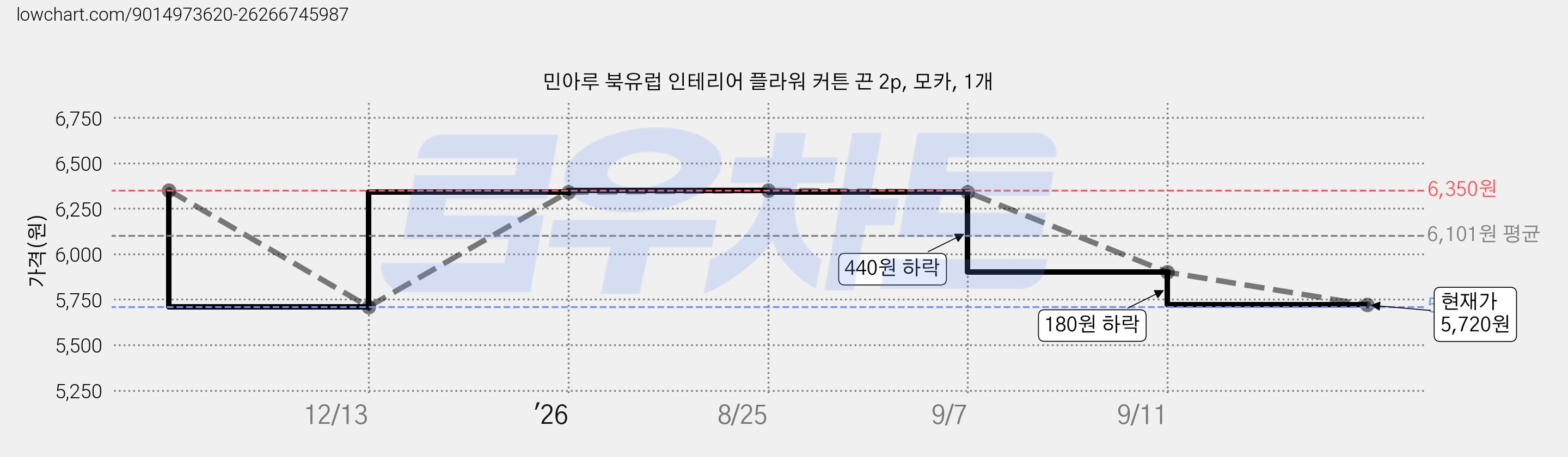 민아루 북유럽 인테리어 플라워 커튼 끈 2p, 모카, 1개 가격 변동 차트, 현재가 5,720원, 관측 최저가 5,710원