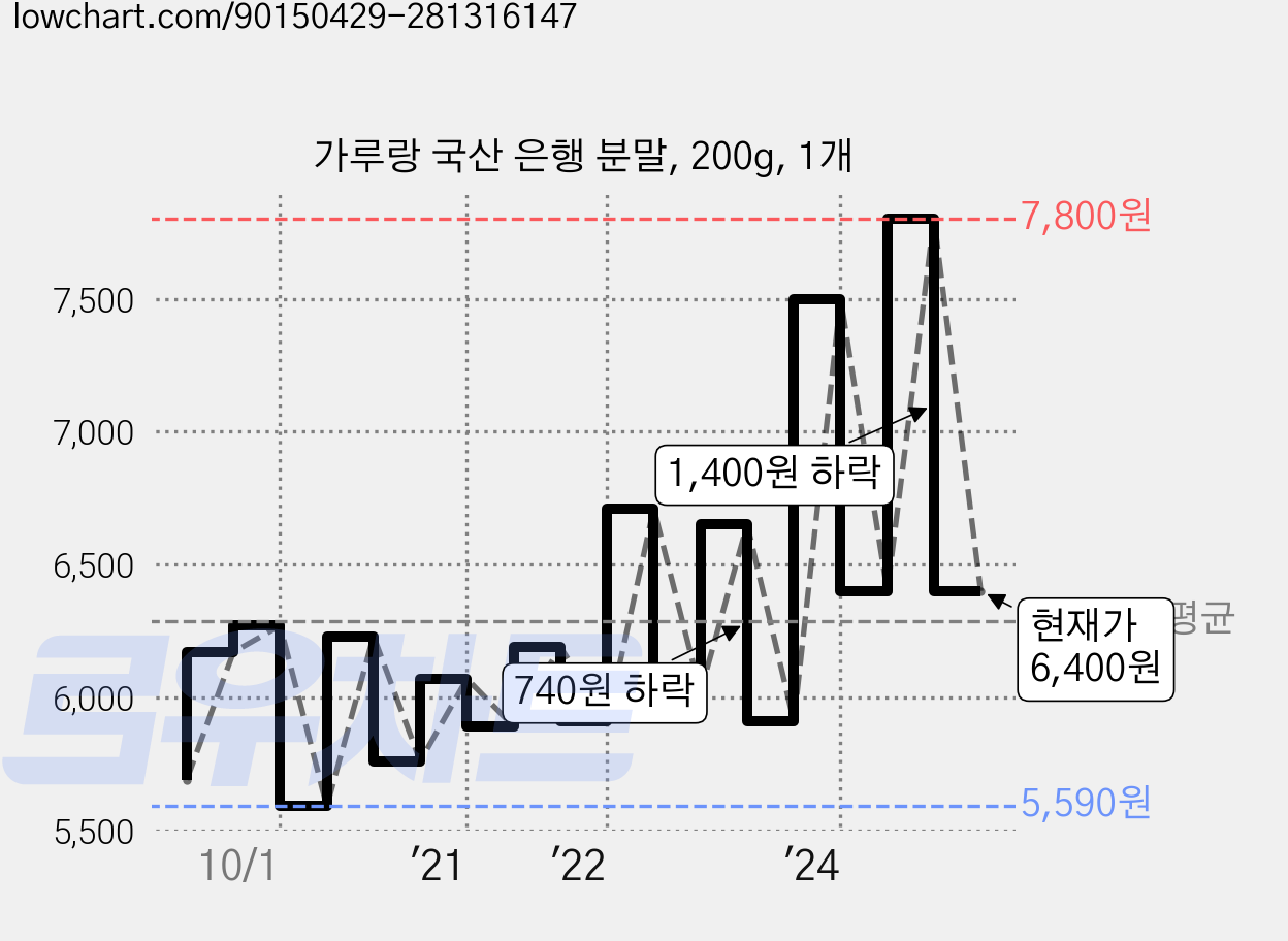 가루랑 국산 은행 분말, 200g, 1개 가격 변동 차트, 현재가 6,400원, 관측 최저가 5,500원