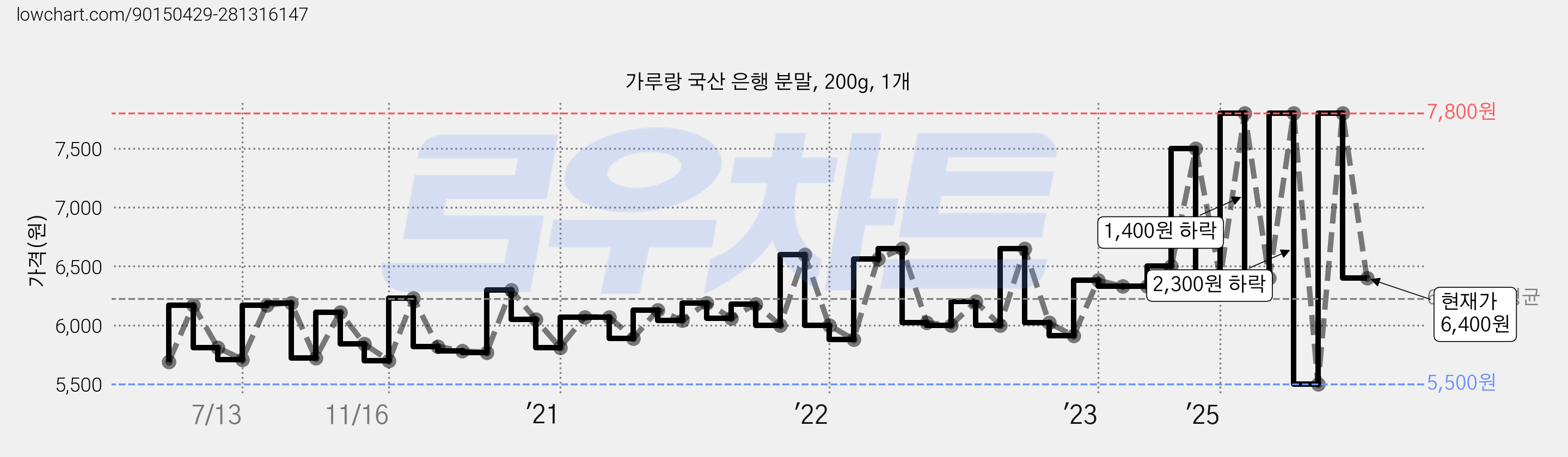 가루랑 국산 은행 분말, 200g, 1개 가격 변동 차트, 현재가 6,400원, 관측 최저가 5,500원
