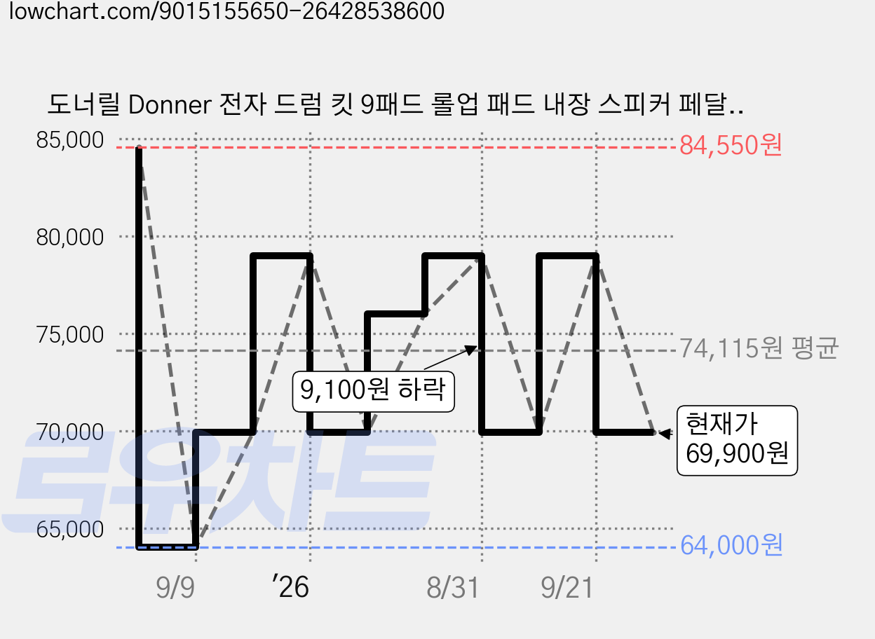 도너릴 Donner 전자 드럼 킷 9패드 롤업 패드 내장 스피커 페달 어린이 크리스마스 선물 DED-20SE, 1개 가격 변동 차트, 현재가 69,900원, 관측 최저가 64,000원