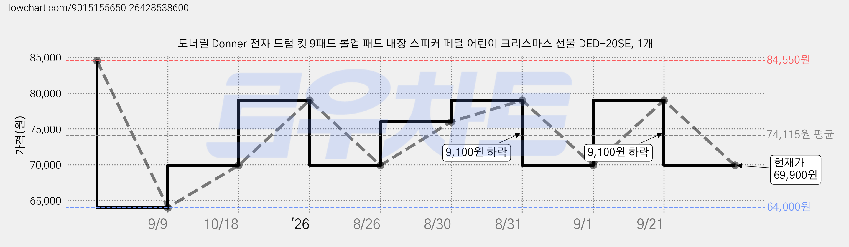 도너릴 Donner 전자 드럼 킷 9패드 롤업 패드 내장 스피커 페달 어린이 크리스마스 선물 DED-20SE, 1개 가격 변동 차트, 현재가 69,900원, 관측 최저가 64,000원
