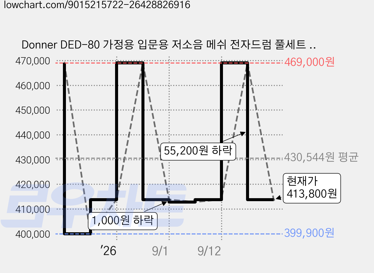 Donner DED-80 가정용 입문용 저소음 메쉬 전자드럼 풀세트 180사운드 15드럼킷 의자 헤드폰 스틱 페달 포함, 회색, 1세트 가격 변동 차트, 현재가 413,800원, 관측 최저가 399,900원