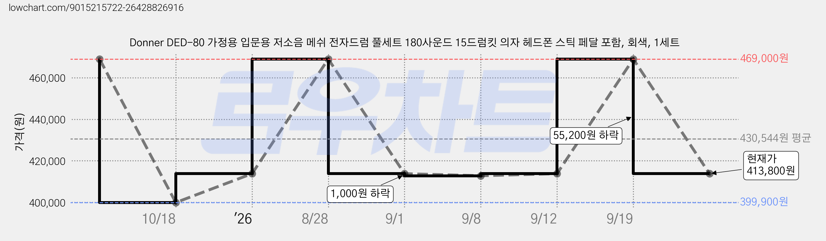 Donner DED-80 가정용 입문용 저소음 메쉬 전자드럼 풀세트 180사운드 15드럼킷 의자 헤드폰 스틱 페달 포함, 회색, 1세트 가격 변동 차트, 현재가 413,800원, 관측 최저가 399,900원