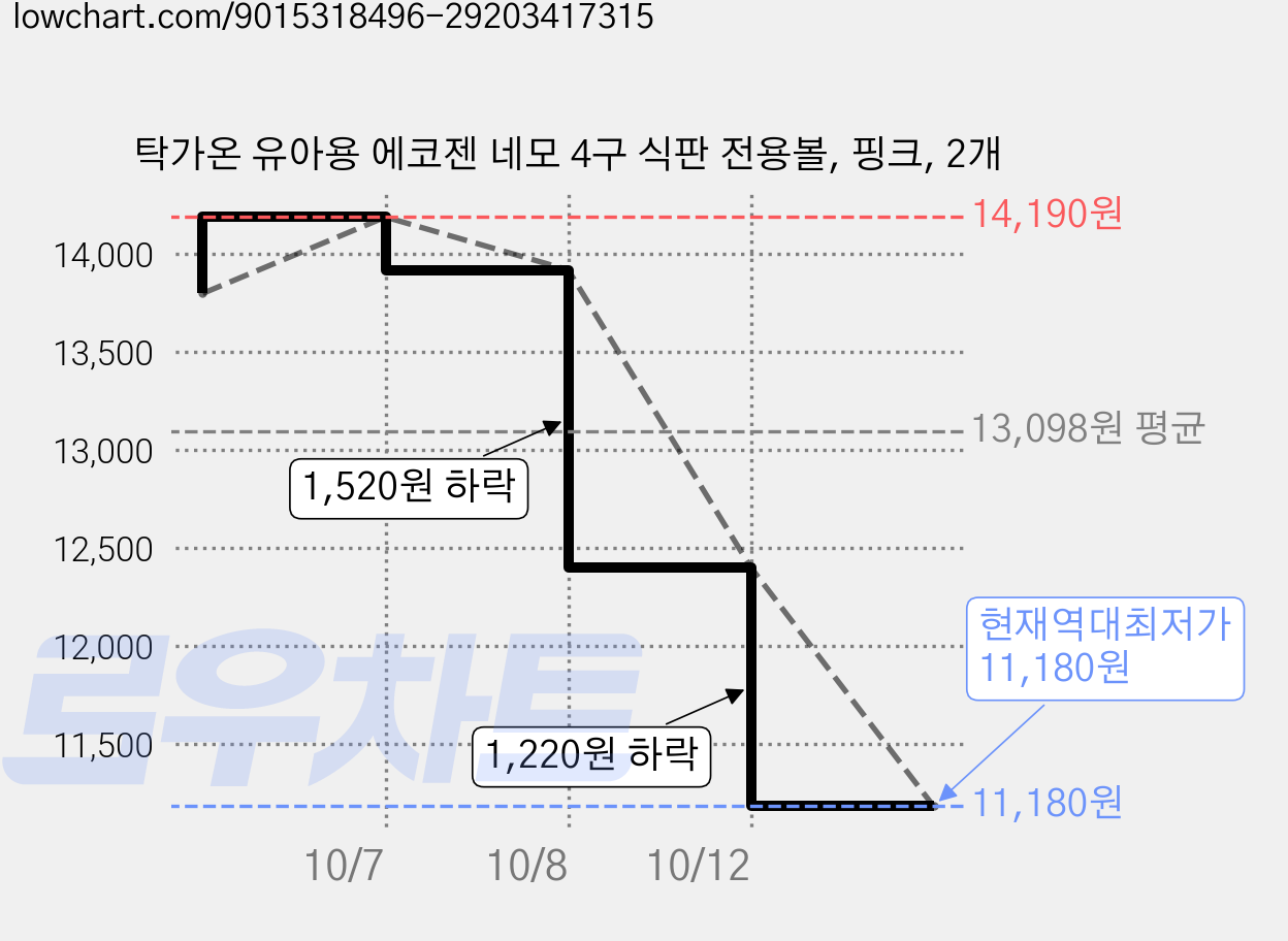 탁가온 유아용 에코젠 네모 4구 식판 전용볼, 핑크, 2개 가격 변동 차트, 현재가 11,180원, 역대최저가