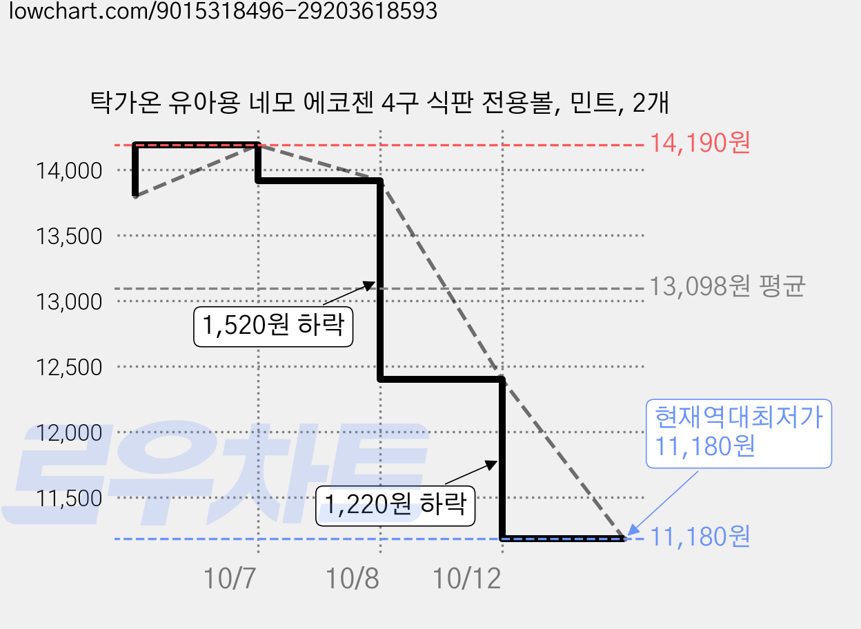 탁가온 유아용 네모 에코젠 4구 식판 전용볼, 민트, 2개 가격 변동 차트, 현재가 11,180원, 역대최저가