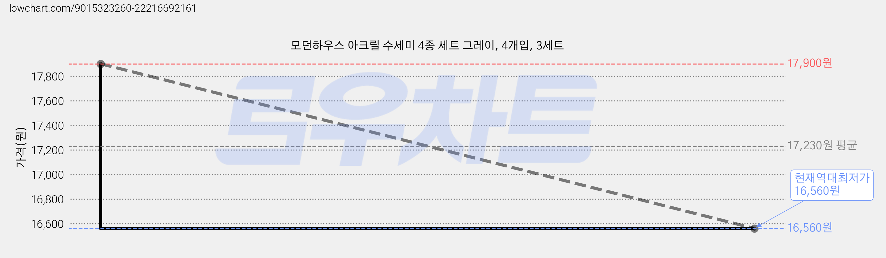 모던하우스 아크릴 수세미 4종 세트 그레이, 4개입, 3세트 가격 변동 차트, 현재가 16,560원, 역대최저가