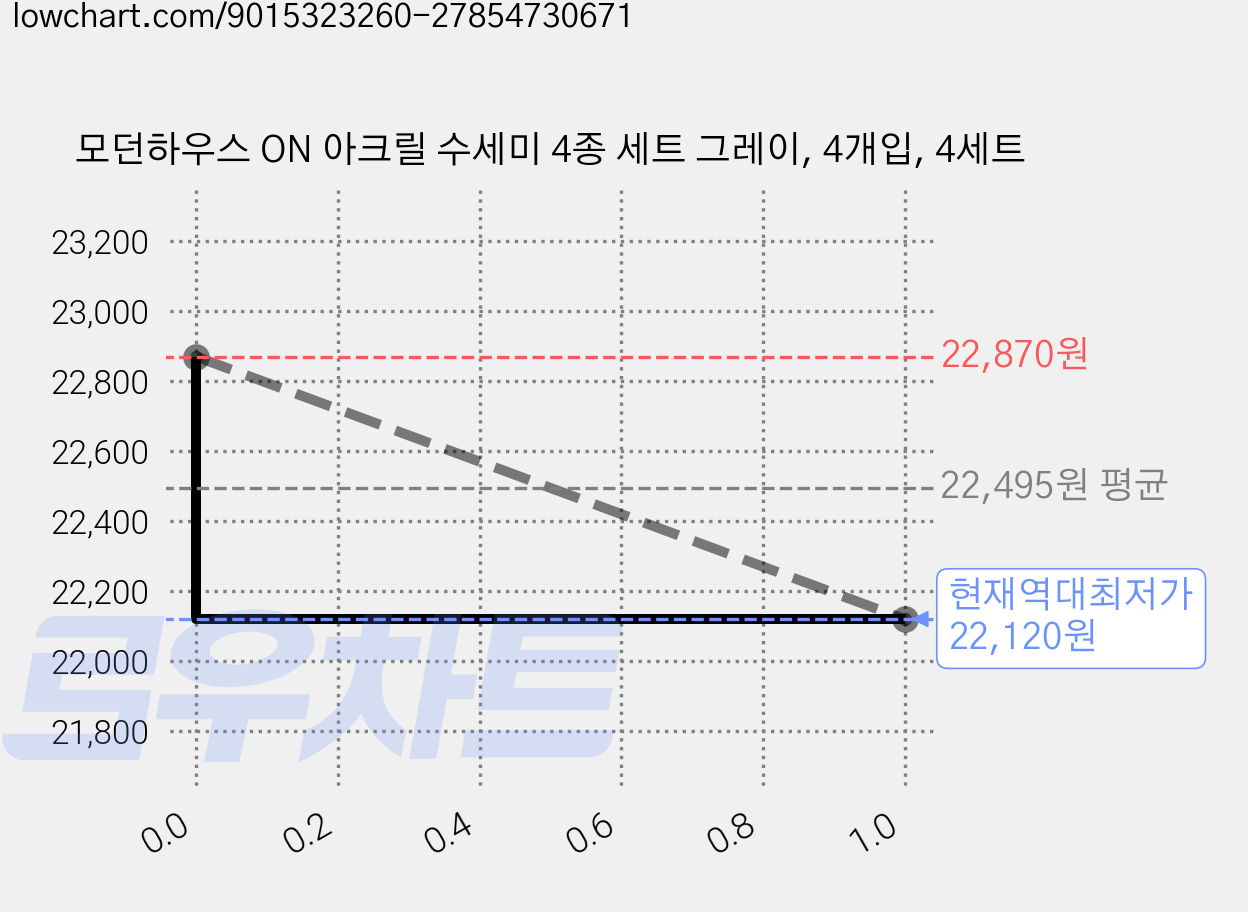모던하우스 ON 아크릴 수세미 4종 세트 그레이, 4개입, 4세트 가격 변동 차트, 현재가 22,120원, 역대최저가