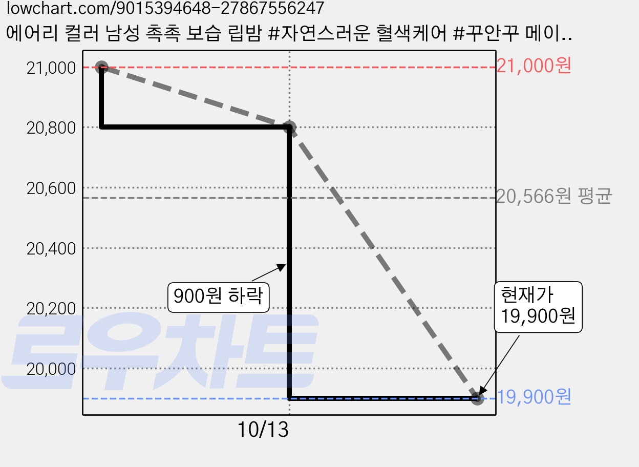 에어리 컬러 남성 촉촉 보습 립밤 #자연스러운 혈색케어 #꾸안꾸 메이크업 #남자 립밤, 2개 가격 변동 차트, 현재가 18,900원, 역대최저가
