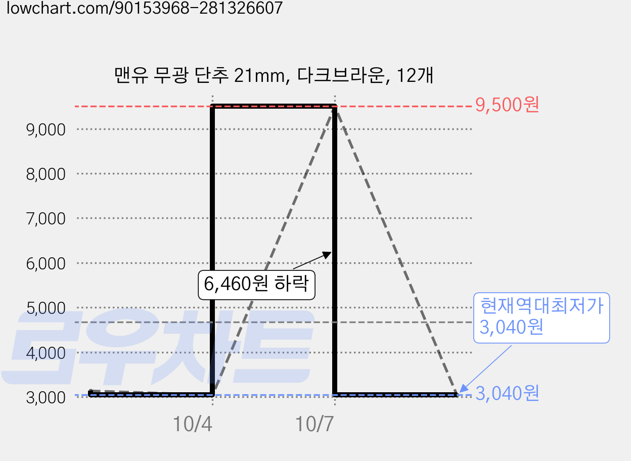 맨유 무광 단추 21mm, 다크브라운, 12개 가격 변동 차트, 현재가 3,040원, 역대최저가