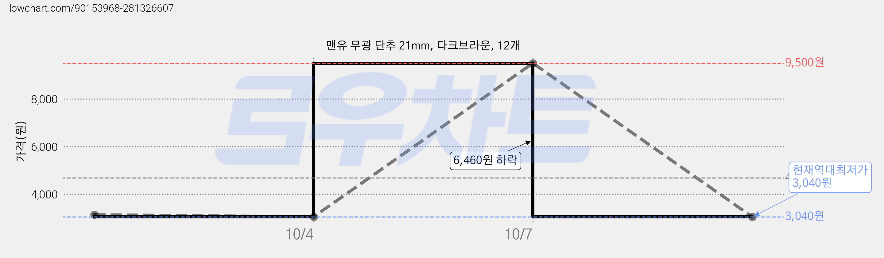맨유 무광 단추 21mm, 다크브라운, 12개 가격 변동 차트, 현재가 3,040원, 역대최저가